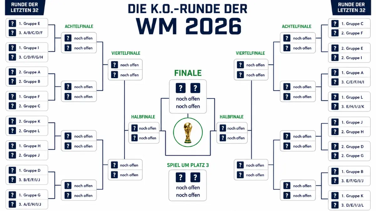 Der Turnierbaum bei der WM 2026 zeigt: Deutschland könnte im Achtelfinale auf Frankreich treffen.