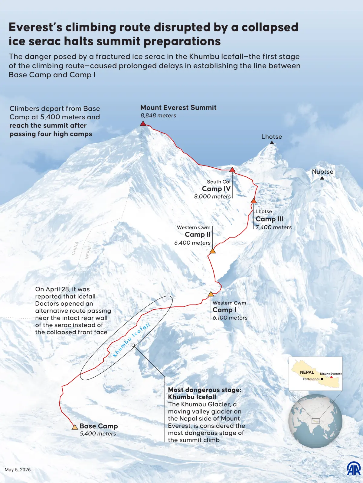 Auf der Südroute zum Gipfel des Mount Everest.