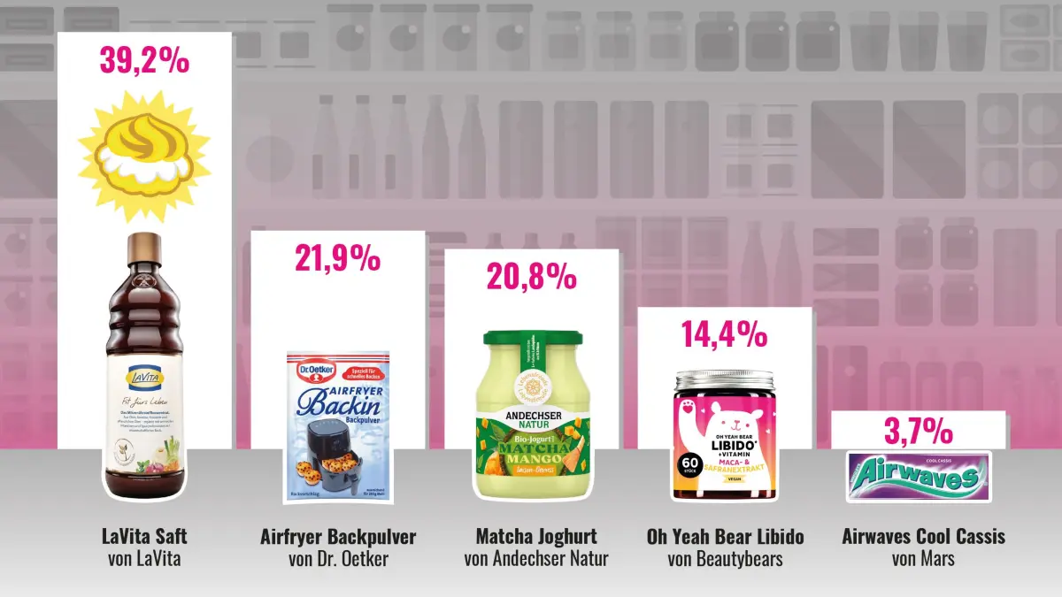 Neben dem Saft von LaVita standen auch das Airfryer Backpulver von Dr. Oetker, Matcha Joghurt von Andechser Natur, "Oh Yeah Bear Libido"-Drops von Beautybears sowie "Airwaves Cool Cassis" von Mars zur Wahl.