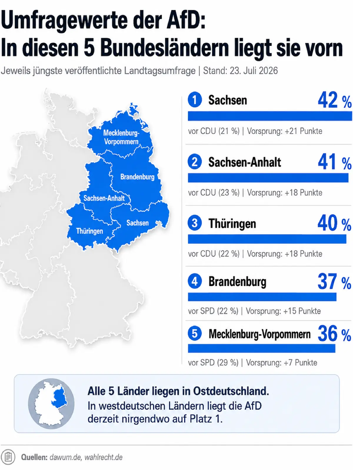 In diesen 5 Bundesländern liegt die AfD laut Umfragen vorn.