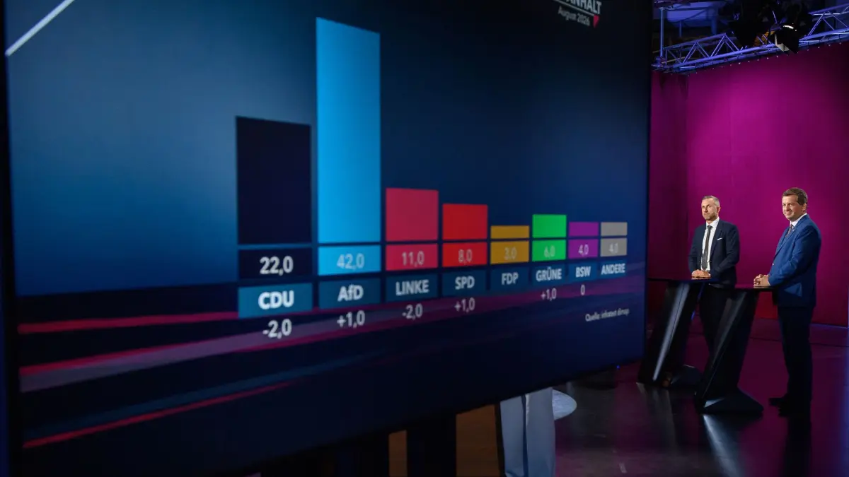 MDR-Wahlarena mit den Spitzenkandidaten zur Landtagswahl: ARCHIV - 26.08.2026, Sachsen-Anhalt, Magdeburg: Ulrich Siegmund (l), Spitzenkandidat der AfD, und Sven Schulze, Ministerpräsident von Sachsen-Anhalt und Spitzenkandidat der CDU, stehen in der MDR-Wahlarena während der Sendung "Fakt ist!". Im Vordergrund zeigt ein Monitor aktuelle Umfrageergebnisse der Landtagswahl. Die Landtagswahlen in Sachsen-Anhalt finden am 06. September 2026 statt. (zu dpa: «Welche Folgen hätte eine AfD-Regierung für den MDR?») Foto: Klaus-Dietmar Gabbert/dpa +++ dpa-Bildfunk +++