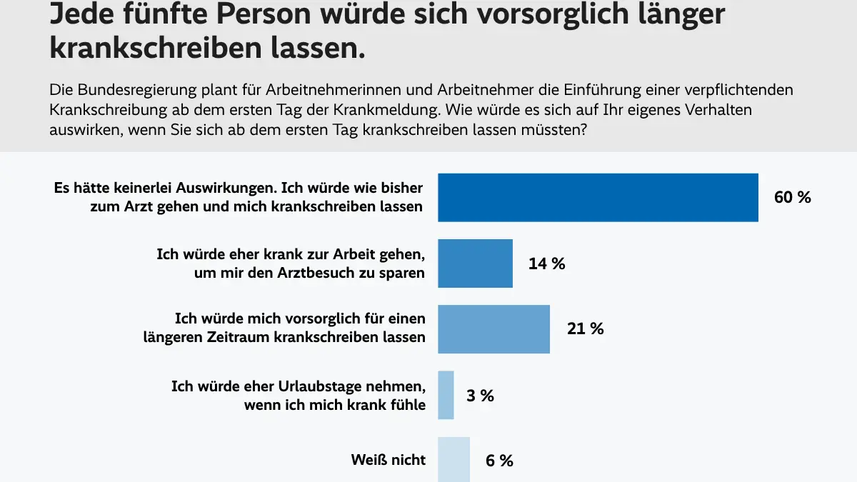 Jede fünfte Person würde sich vorsorglich länger krankschreiben lassen.