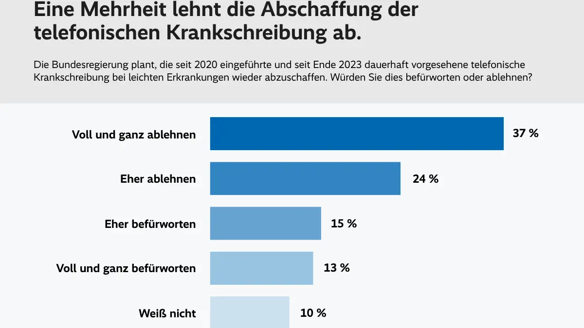 Die Abschaffung der telefonischen Krankschreibung stößt auf Kritik.